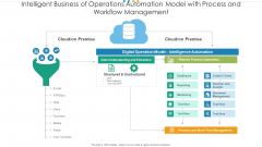 Intelligent Business Of Operations Automation Model With Process And Workflow Management Summary PDF