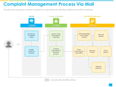 Introducing Management System Effectively Handling Customer Queries Complaint Management Process Via Mail Mockup PDF Introducing Management System Effectively Handling Customer Queries Complaint Management Process Via Mail Mockup PDF