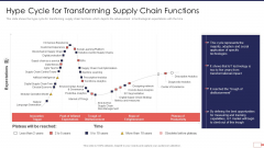 Iot Digital Twin Technology Post Covid Expenditure Management Hype Cycle For Transforming Supply Chain Functions Slides PDF