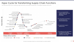 Iot Digital Twin Technology Post Covid Expenditure Management Hype Cycle For Transforming Supply Chain Functions Slides PDF Iot Digital Twin Technology Post Covid Expenditure Management Hype Cycle For Transforming Supply Chain Functions Slides PDF