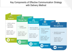 Key Components Of Effective Communication Strategy With Delivery Method Ppt PowerPoint Presentation Inspiration Portrait PDF Key Components Of Effective Communication Strategy With Delivery Method Ppt PowerPoint Presentation Inspiration Portrait PDF