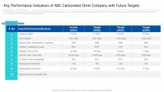 Key Performance Indicators Of ABC Carbonated Drink Company With Future Targets Introduction PDF