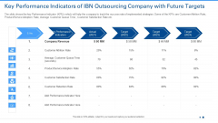 Key Performance Indicators Of IBN Outsourcing Company With Future Targets Graphics PDF