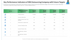 Key Performance Indicators Of IBN Outsourcing Company With Future Targets Ppt Layouts Background Designs PDF Key Performance Indicators Of IBN Outsourcing Company With Future Targets Ppt Layouts Background Designs PDF