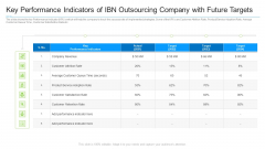 Key Performance Indicators Of Ibn Outsourcing Company With Future Targets Guidelines PDF