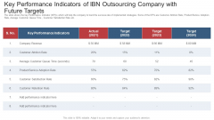 Key Performance Indicators Of Ibn Outsourcing Company With Future Targets Ppt Ideas Brochure PDF Key Performance Indicators Of Ibn Outsourcing Company With Future Targets Ppt Ideas Brochure PDF