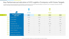 Key Performance Indicators Of XYZ Logistics Company With Future Targets Ppt Summary Good PDF