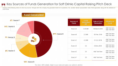 Key Sources Of Funds Generation For Soft Drinks Capital Raising Pitch Deck Ppt Summary Backgrounds PDF
