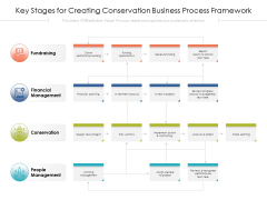 Key Stages For Creating Conservation Business Process Framework Ppt PowerPoint Presentation Gallery Show PDF Key Stages For Creating Conservation Business Process Framework Ppt PowerPoint Presentation Gallery Show PDF