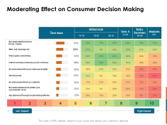Key Statistics Of Marketing Moderating Effect On Consumer Decision Making Ppt PowerPoint Presentation Model PDF