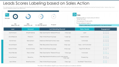 Leads Scores Labeling Based On Sales Action Formats PDF