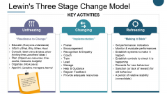 Lewin S Three Stage Change Model Ppt PowerPoint Presentation Styles Designs Lewin S Three Stage Change Model Ppt PowerPoint Presentation Styles Designs