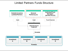 Limited Partners Funds Structure Ppt PowerPoint Presentation Show Example Limited Partners Funds Structure Ppt PowerPoint Presentation Show Example