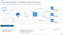 Load Balancing IT Least Bandwidth Load Balancing Technique Background PDF