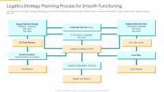 Logistics Strategy Planning Process For Smooth Functioning Guidelines PDF