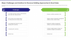 Major Challenges And Solutions For Revenue Building Approaches To Boost Sales Inspiration PDF Major Challenges And Solutions For Revenue Building Approaches To Boost Sales Inspiration PDF
