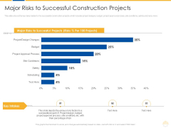 Major Risks To Successful Construction Projects Ppt Slides Model PDF