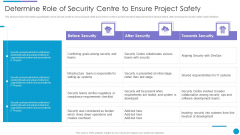 Major Techniques For Project Safety IT Determine Role Of Security Centre To Ensure Project Safety Download PDF