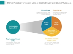Market Availbility Overview Venn Diagram Powerpoint Slide Influencers