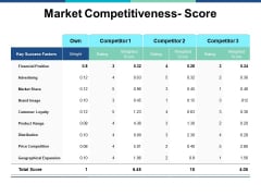 Market Competitiveness Score Ppt PowerPoint Presentation Model Graphics Example Market Competitiveness Score Ppt PowerPoint Presentation Model Graphics Example