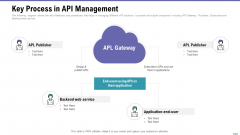 Market Viewpoint Application Programming Interface Governance Key Process In API Management Mockup PDF Market Viewpoint Application Programming Interface Governance Key Process In API Management Mockup PDF