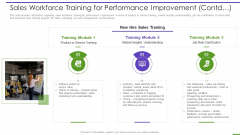 Marketing Playbook To Maximize ROI Sales Workforce Training For Performance Improvement Contd Inspiration PDF