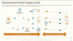 Marketing Strategies For Retail Store Omnichannel Retail Supply Chain Inspiration PDF