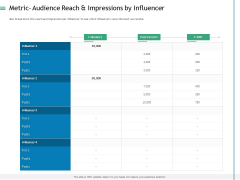 Measuring Influencer Marketing ROI Metric Audience Reach And Impressions By Influencer Mockup PDF