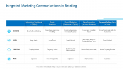 Merchandising Industry Analysis Integrated Marketing Communications In Retailing Pictures PDF Merchandising Industry Analysis Integrated Marketing Communications In Retailing Pictures PDF