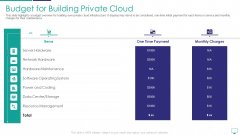 Mesh Computing Infrastructure Adoption Process Budget For Building Private Cloud Professional PDF