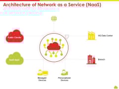 Mesh Computing Technology Hybrid Private Public Iaas Paas Saas Workplan Architecture Of Network As A Service Naas Pictures PDF Mesh Computing Technology Hybrid Private Public Iaas Paas Saas Workplan Architecture Of Network As A Service Naas Pictures PDF