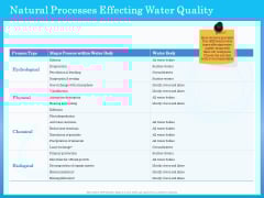 Monitoring And Evaluating Water Quality Natural Processes Effecting Water Quality Ppt Infographics Graphics Template PDF Monitoring And Evaluating Water Quality Natural Processes Effecting Water Quality Ppt Infographics Graphics Template PDF