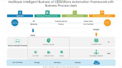 Multilayer Intelligent Business Of Operations Automation Framework With Business Process Users Portrait PDF Multilayer Intelligent Business Of Operations Automation Framework With Business Process Users Portrait PDF
