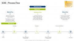 Multiple Phases For Supply Chain Management Scm Process Flow Graphics PDF