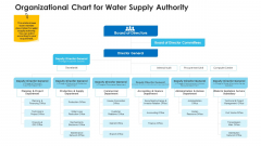 Non Rural Water Resource Administration Organizational Chart For Water Supply Authority Slides PDF