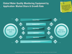 Ocean Water Supervision Global Water Quality Monitoring Equipment By Application Market Share And Growth Rate Slides PDF