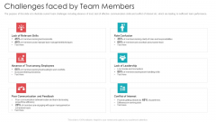 Official Team Collaboration Plan Challenges Faced By Team Members Download PDF Official Team Collaboration Plan Challenges Faced By Team Members Download PDF
