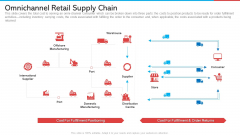 Omnichannel Retail Supply Chain Retail Marketing Topics PDF