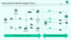Omnichannel Retail Supply Chain Retail Outlet Positioning And Merchandising Approaches Portrait PDF