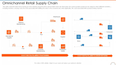 Omnichannel Retail Supply Chain Retail Store Positioning Ppt Inspiration Clipart PDF