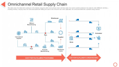 Omnichannel Retail Supply Chain STP Approaches In Retail Marketing Ppt Infographic Template Show PDF