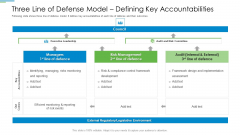 Operational Risk Management Structure In Financial Companies Three Line Of Defense Model Defining Key Accountabilities Template PDF