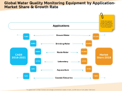 Optimization Of Water Usage Global Water Quality Monitoring Equipment By Application Market Share And Growth Rate Ppt Summary Graphics Pictures PDF