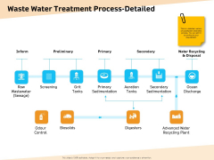 Optimization Of Water Usage Waste Water Treatment Process Detailed Ppt Portfolio Information PDF