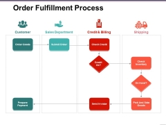 Order Fulfillment Process Ppt PowerPoint Presentation Icon Demonstration