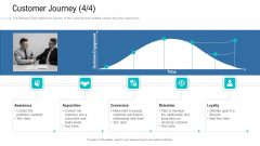 Organizational Development And Promotional Plan Customer Journey Loyalty Sample PDF Organizational Development And Promotional Plan Customer Journey Loyalty Sample PDF