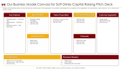 Our Business Model Canvass For Soft Drinks Capital Raising Pitch Deck Ppt Inspiration PDF Our Business Model Canvass For Soft Drinks Capital Raising Pitch Deck Ppt Inspiration PDF