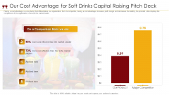 Our Cost Advantage For Soft Drinks Capital Raising Pitch Deck Ppt Summary Example Topics PDF Our Cost Advantage For Soft Drinks Capital Raising Pitch Deck Ppt Summary Example Topics PDF