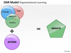 Oar Model Organizational Learning PowerPoint Presentation Template Oar Model Organizational Learning PowerPoint Presentation Template