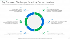 PLM Execution In Company Key Common Challenges Faced By Product Leaders Brochure PDF PLM Execution In Company Key Common Challenges Faced By Product Leaders Brochure PDF